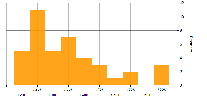 Salary histogram for Administrator in Oxfordshire