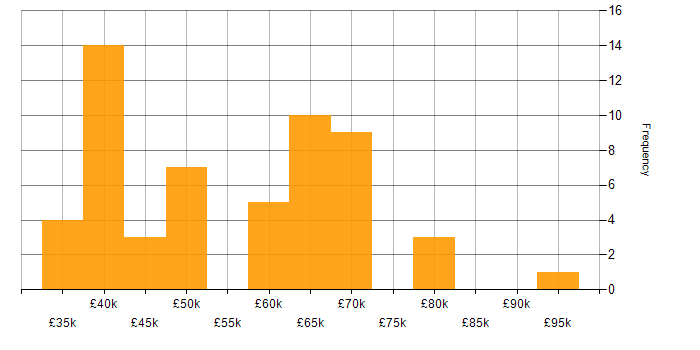 Salary histogram for Algorithms in Oxfordshire