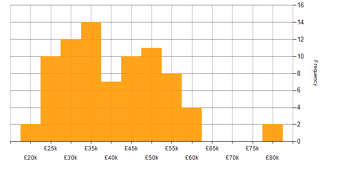 Salary histogram for Analyst in Oxfordshire