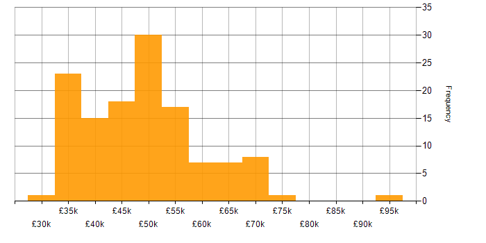 Salary histogram for Analytical Skills in Oxfordshire