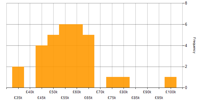 Salary histogram for AngularJS in Oxfordshire