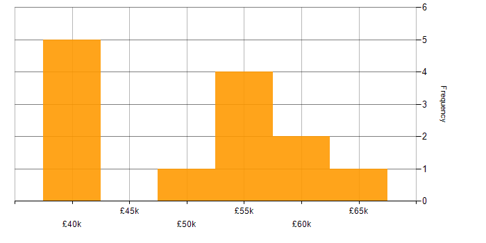 Salary histogram for Ansible in Oxfordshire