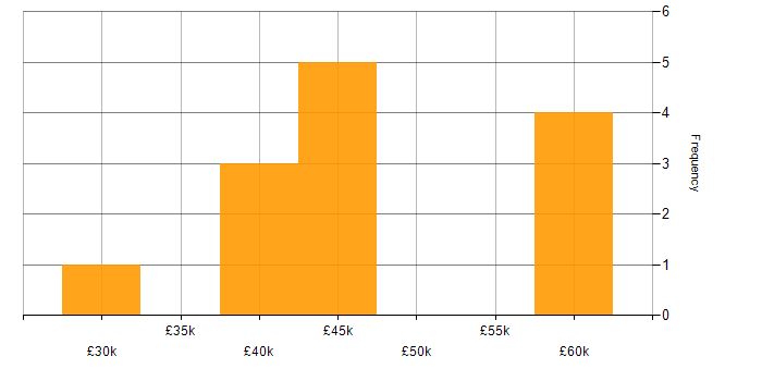 Salary histogram for Apple in Oxfordshire