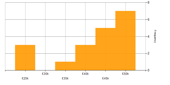 Salary histogram for Applications Support Analyst in Oxfordshire