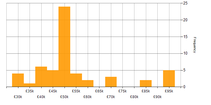 Salary histogram for Artificial Intelligence in Oxfordshire