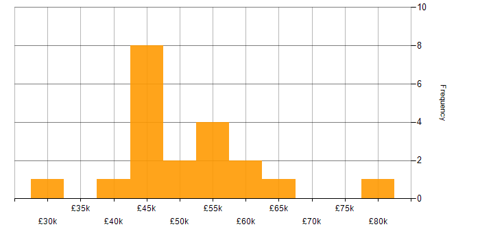 Salary histogram for Automotive in Oxfordshire