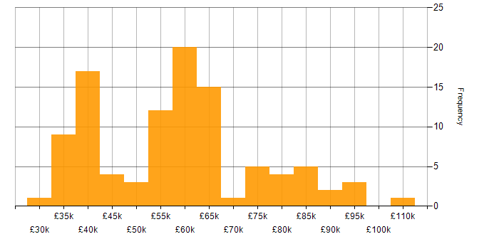 Salary histogram for AWS in Oxfordshire