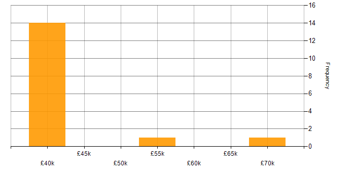 Salary histogram for Bash in Oxfordshire