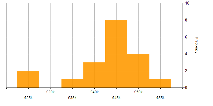 Salary histogram for BPSS Clearance in Oxfordshire