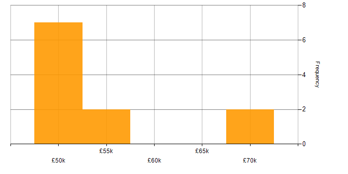 Salary histogram for Business Case in Oxfordshire