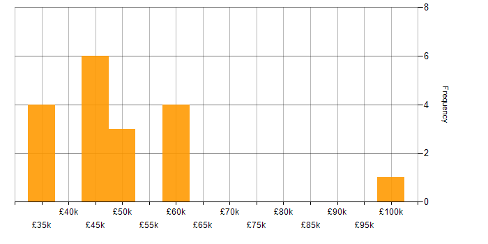 Salary histogram for Business Development Manager in Oxfordshire