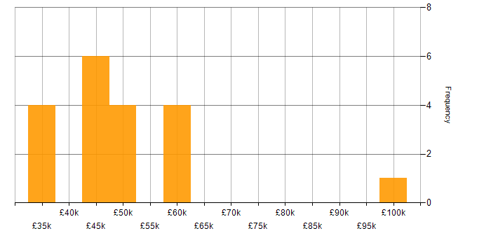 Salary histogram for Business Manager in Oxfordshire
