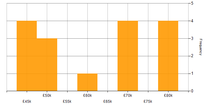 Salary histogram for C++ Software Engineer in Oxfordshire