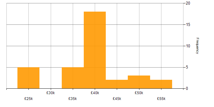 Salary histogram for Change Control in Oxfordshire