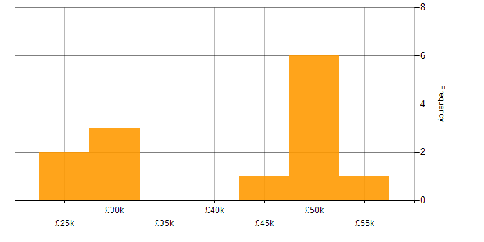 Salary histogram for Change Management in Oxfordshire