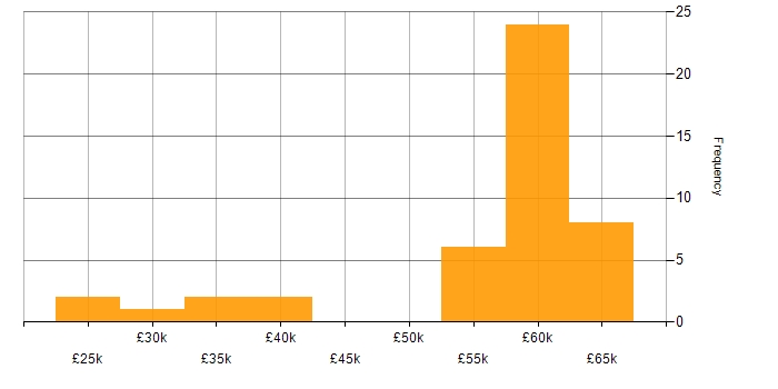 Salary histogram for CMS in Oxfordshire