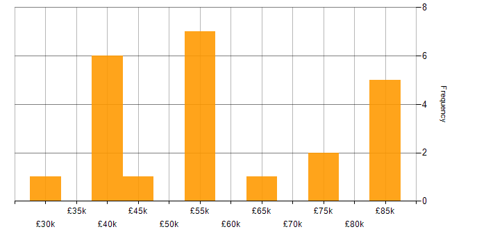 Salary histogram for Coaching in Oxfordshire