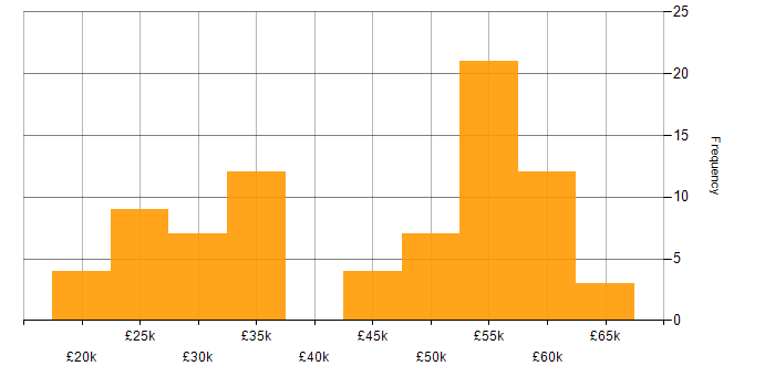 Salary histogram for Collaborative Working in Oxfordshire
