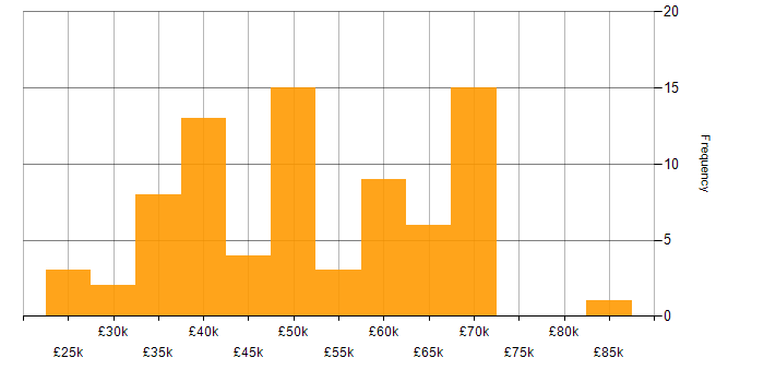 Salary histogram for Computer Science in Oxfordshire