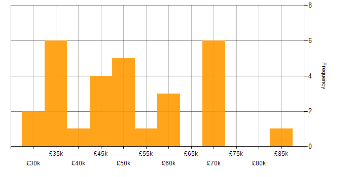 Salary histogram for Computer Science Degree in Oxfordshire