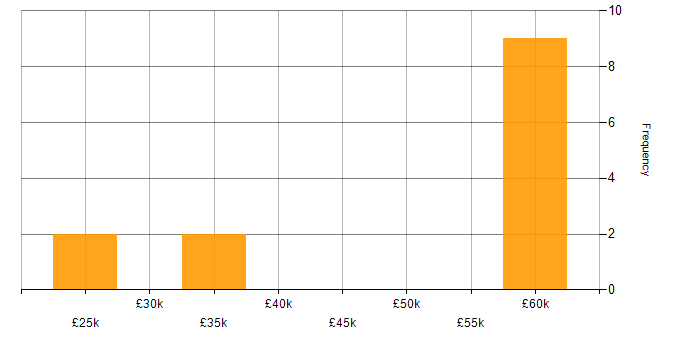 Salary histogram for Content Management in Oxfordshire