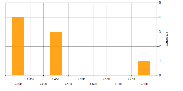 Salary histogram for Continuous Delivery in Oxfordshire