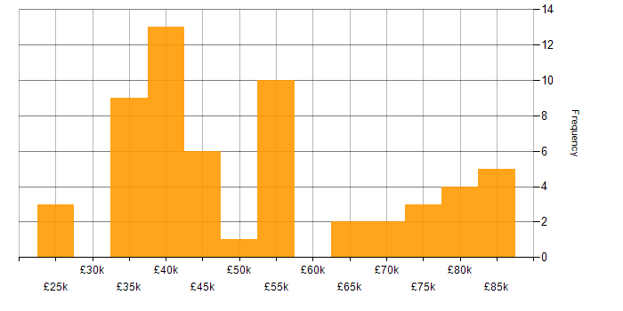 Salary histogram for Continuous Improvement in Oxfordshire