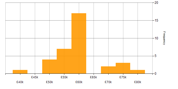 Salary histogram for Continuous Integration in Oxfordshire