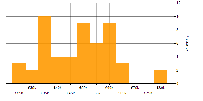 Salary histogram for CSS in Oxfordshire