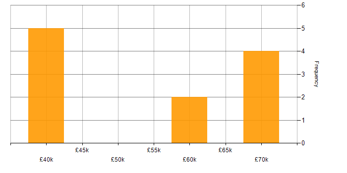 Salary histogram for CUDA in Oxfordshire