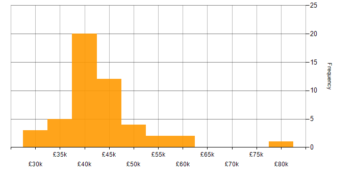 Salary histogram for Cybersecurity in Oxfordshire