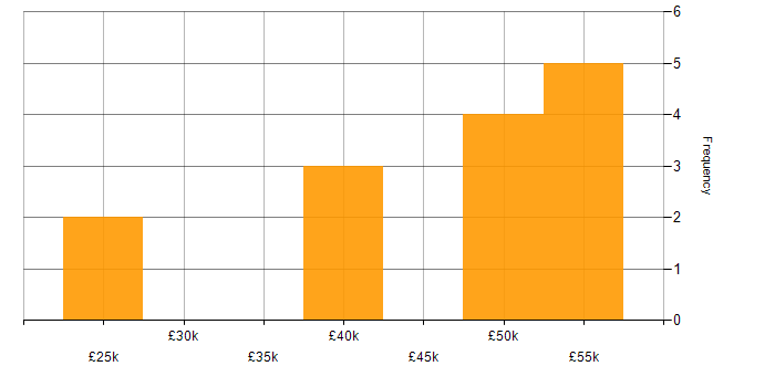 Salary histogram for Data Acquisition in Oxfordshire