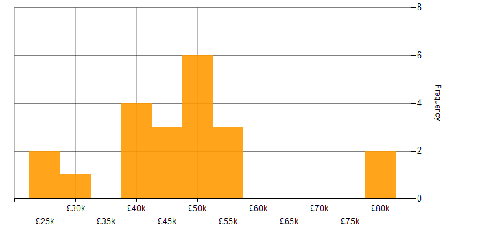 Salary histogram for Data Analysis in Oxfordshire