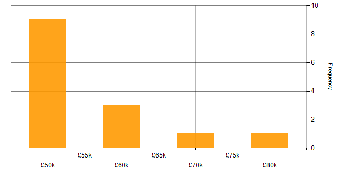 Salary histogram for Data Centre in Oxfordshire