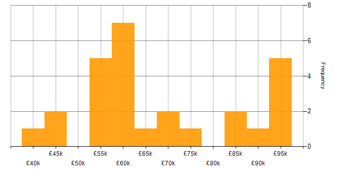 Salary histogram for Data Modelling in Oxfordshire