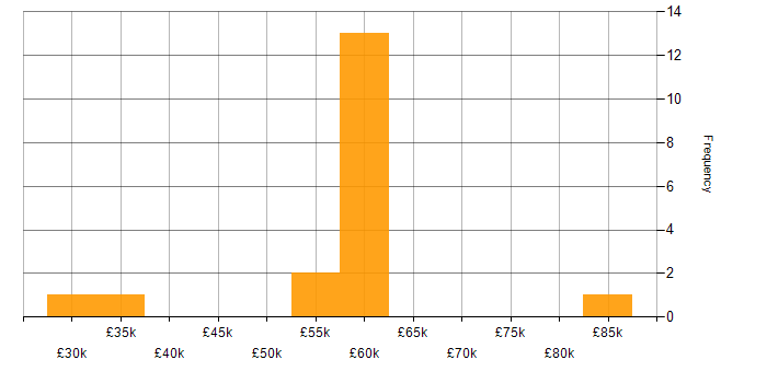 Salary histogram for Data Privacy in Oxfordshire
