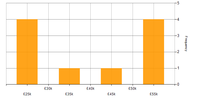 Salary histogram for Data Protection in Oxfordshire