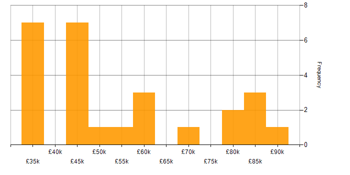 Salary histogram for Data Science in Oxfordshire
