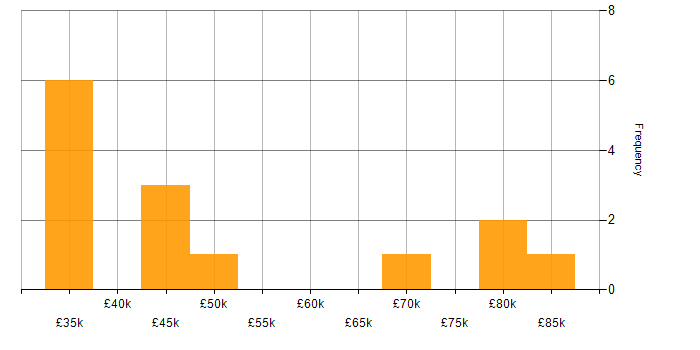 Salary histogram for Data Scientist in Oxfordshire