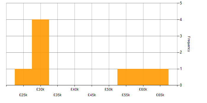 Salary histogram for Data Visualisation in Oxfordshire