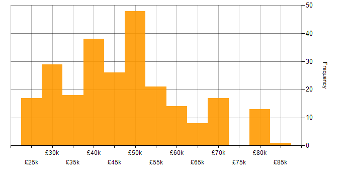 Salary histogram for Degree in Oxfordshire