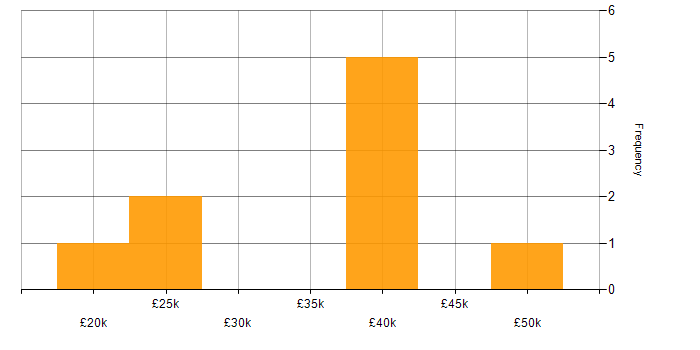 Salary histogram for Dell in Oxfordshire