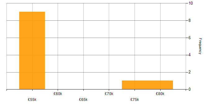 Salary histogram for Design Patterns in Oxfordshire