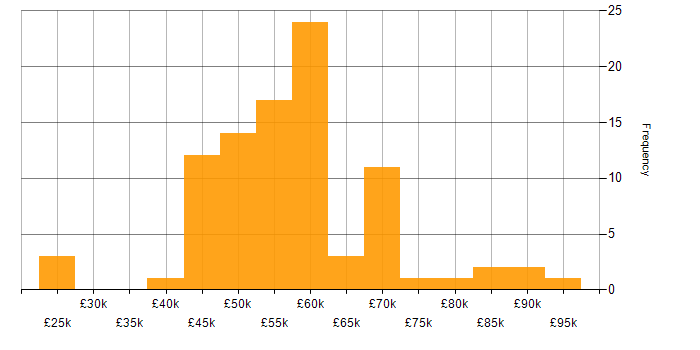 Salary histogram for DevOps in Oxfordshire