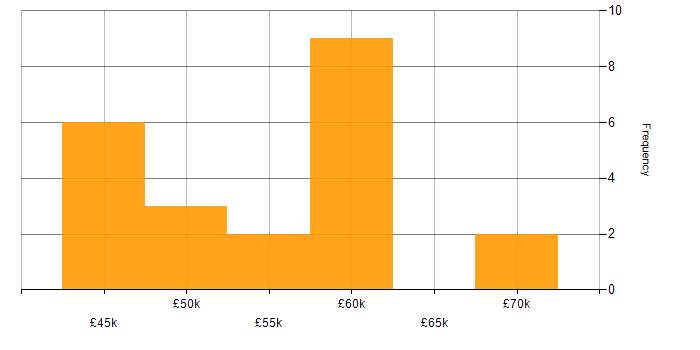 Salary histogram for Dynamics 365 Consultant in Oxfordshire