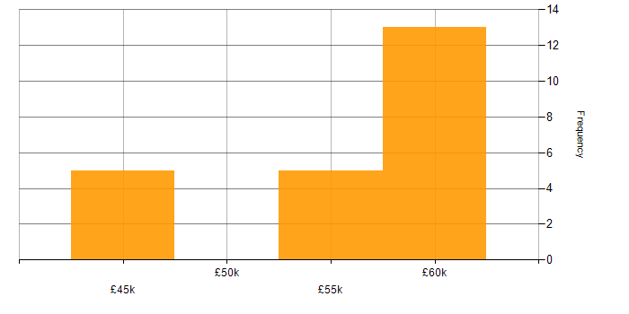 Salary histogram for Dynamics CRM in Oxfordshire