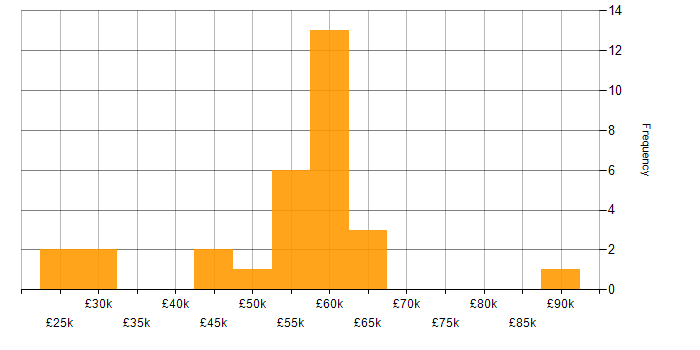 Salary histogram for E-Commerce in Oxfordshire