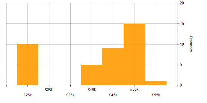 Salary histogram for EDI in Oxfordshire