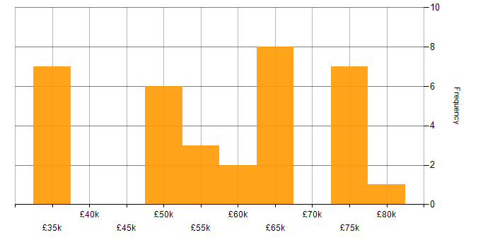 Salary histogram for Embedded Engineer in Oxfordshire