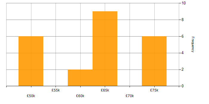 Salary histogram for Embedded Software Engineer in Oxfordshire